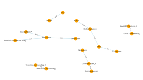 Visualisierung der Korrelationen identifizierter Themen