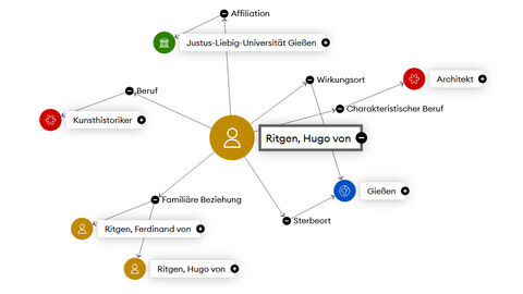 Hugo von Ritgen in der Relationen-Ansicht des GND-Explorers. Der den Architekten und Kunsthistoriker behandelnde Datensatz in der Hessischen Biografie ist direkt mit diesem Recherche-Werkzeug verlinkt.
